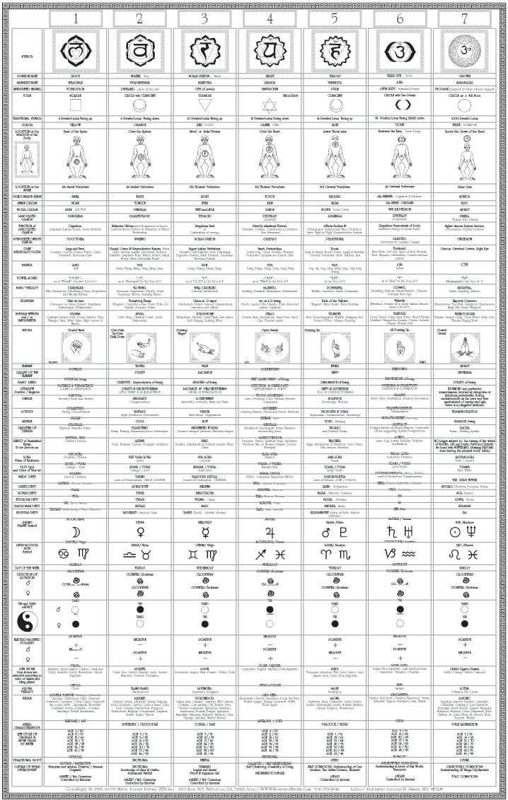 THE SomaVeda® CHAKRA POSTER